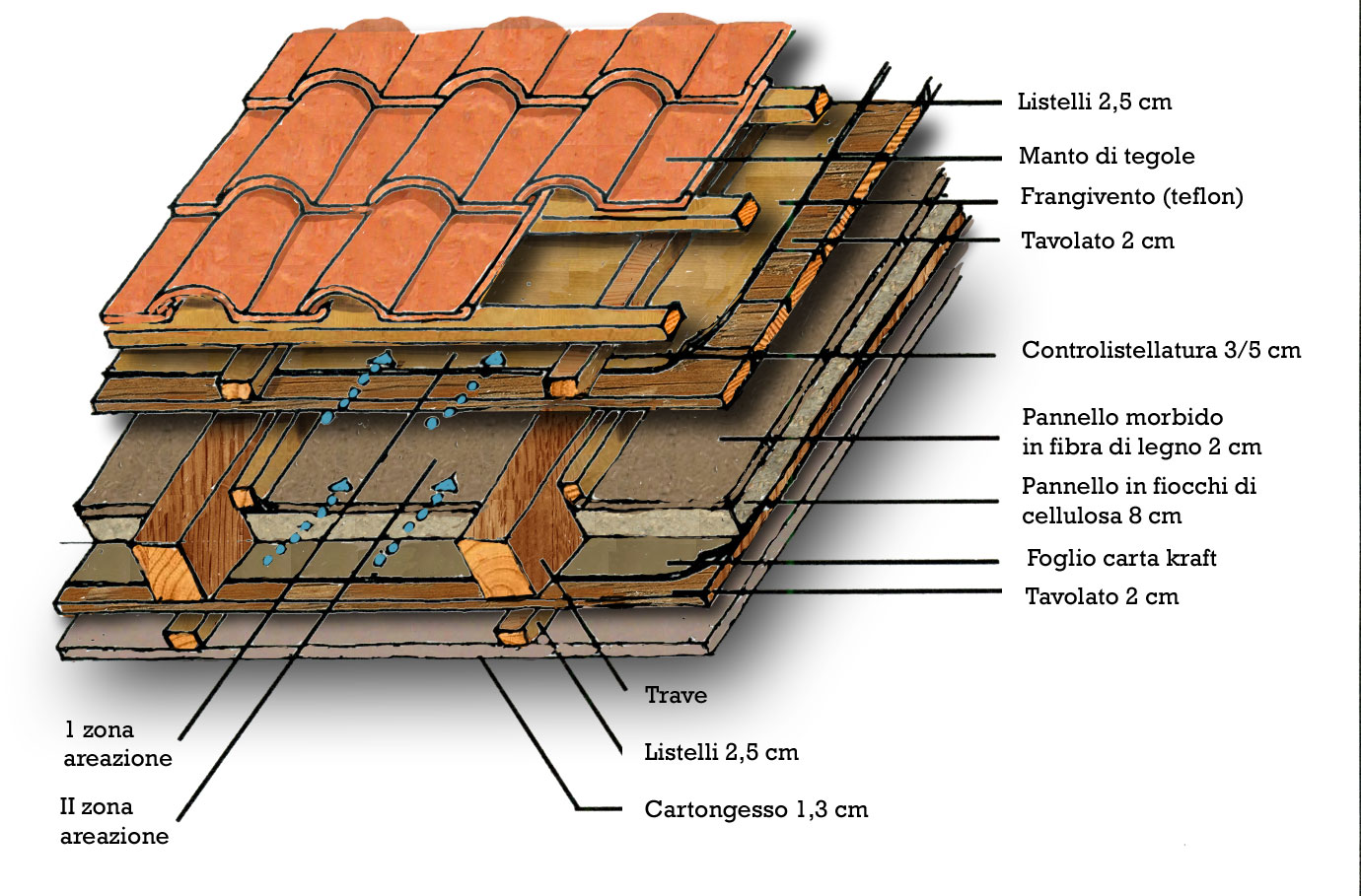 I Tetti Faidanoi.it Costruzioni, ristrutturazioni, edilizia ecologica I Tetti Faidanoi.it Costruzioni, ristrutturazioni, edilizia ecologica